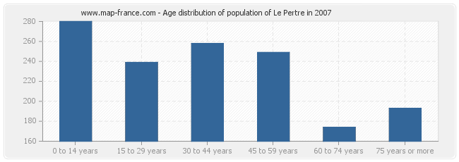 Age distribution of population of Le Pertre in 2007